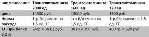трансглютоминаза в Новосибирске